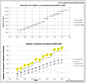 Table Showing Number of Pupils, Teachers and Schools 1904-1920 in Saskatchewan, Canada